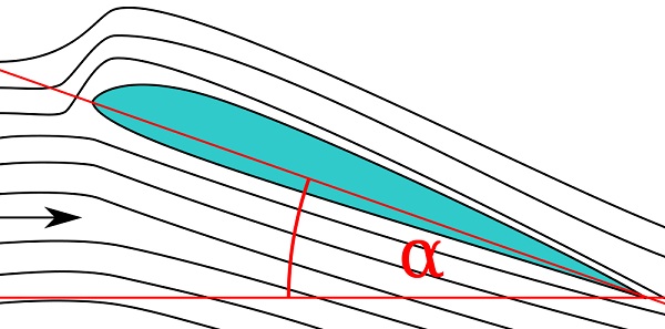  As linhas pretas representam o fluxo de ar ao redor de uma forma bi-dimensional de aeroflio. O ngulo a  o ngulo de ataque. 